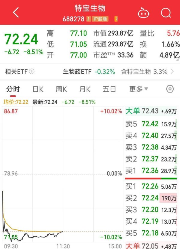 配亿多配资 业绩不及预期，股价一度跌超10%！特宝生物回应：需要考虑集采的影响