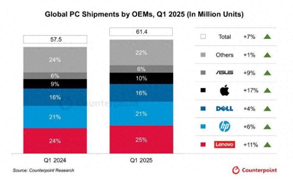 粤有钱配资 Counterpoint：联想(00992)2025年Q1出货量同比增长11% 继续保持最大市场份额