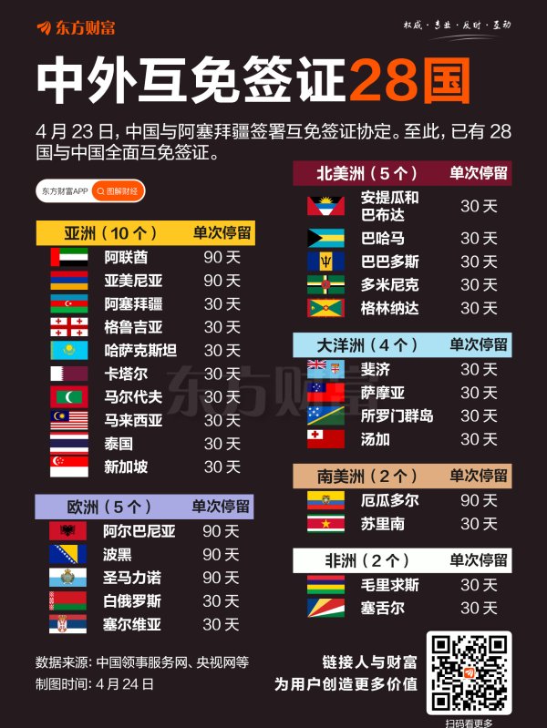港联配资 再增1国！一图遍览中外全面互免签证28国