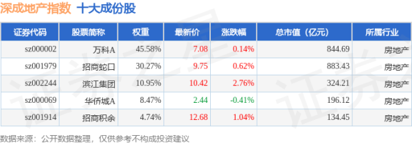 宜人配资 4月24日深成地产（971001）指数涨0.56%，成份股滨江集团（002244）领涨