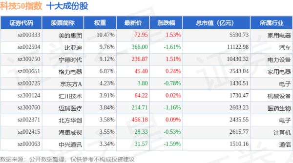 富旺配资 4月24日科技50（970080）指数跌0.37%，成份股中国长城（000066）领跌