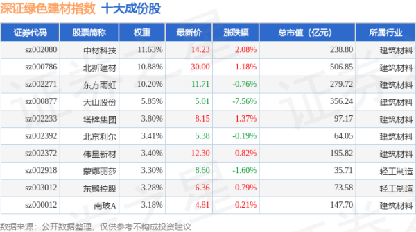 海通富配资 4月24日深证绿色建材（970077）指数跌0.57%，成份股青龙管业（002457）领跌