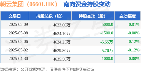 鼎牛配资 朝云集团（06601.HK）：5月9日南向资金减持5000股