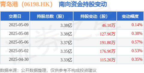 赢在策略 青岛港（06198.HK）：5月9日南向资金增持46.1万股