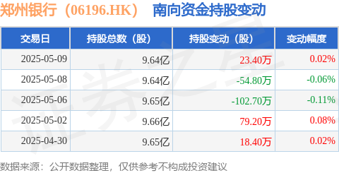 优配物料 郑州银行（06196.HK）：5月9日南向资金增持23.4万股