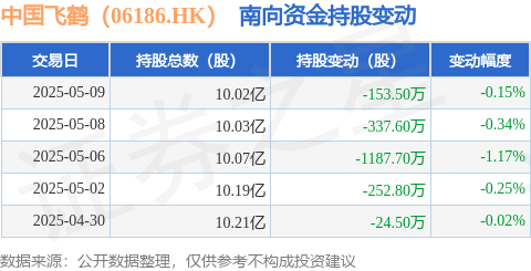 芒果配资 中国飞鹤（06186.HK）：5月9日南向资金减持153.5万股