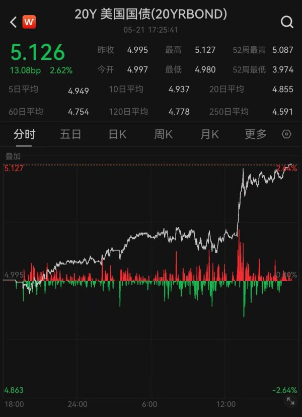 万通资本 美债雷声滚滚！“股汇债三杀”再现 三大指数均创一个月来最大跌幅