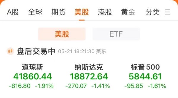 盈透科技 美债雷声滚滚，道指跌近2%！小鹏汽车大涨13%，文远知行涨超20%！美元跳水，黄金涨超1%