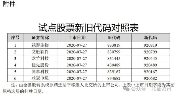 91微操盘 首批6只！北交所存量上市公司代码切换试点股票名单公布